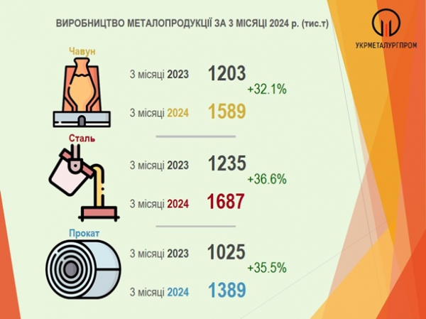 Українські металурги збільшили виробництво на третину