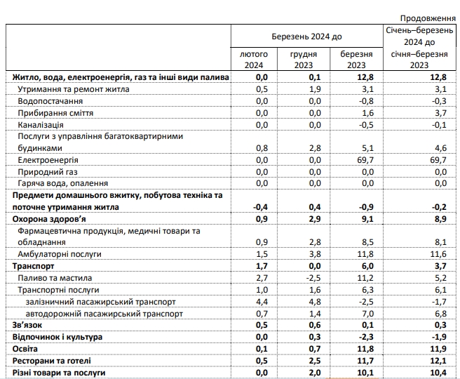 Інфляція впала до мінімуму за 3,5 роки: що подорожчало і що подешевшало в Україні