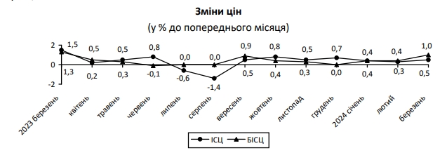 Інфляція впала до мінімуму за 3,5 роки: що подорожчало і що подешевшало в Україні