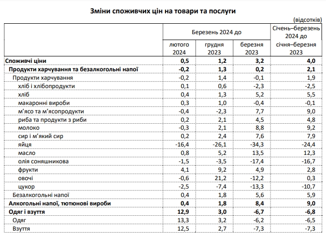 Інфляція впала до мінімуму за 3,5 роки: що подорожчало і що подешевшало в Україні