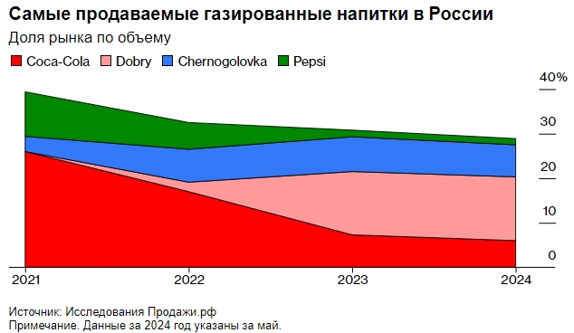 Coca-Cola та Pepsi продовжують працювати на території Росії всупереч заявам, - Bloomberg