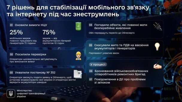 Про це йдеться у повідомленні в Telegram Мінцифри.