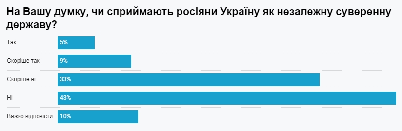 День Незалежності: скільки українців проголосували б 