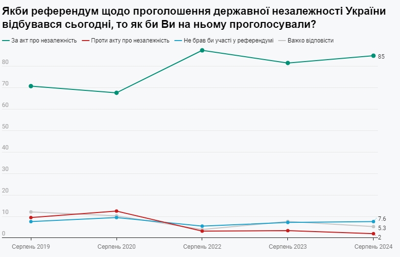 День Незалежності: скільки українців проголосували б 