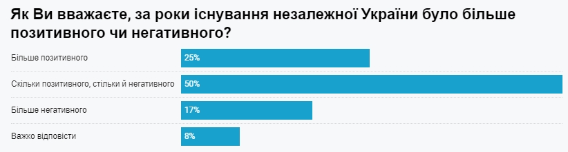 День Незалежності: скільки українців проголосували б 