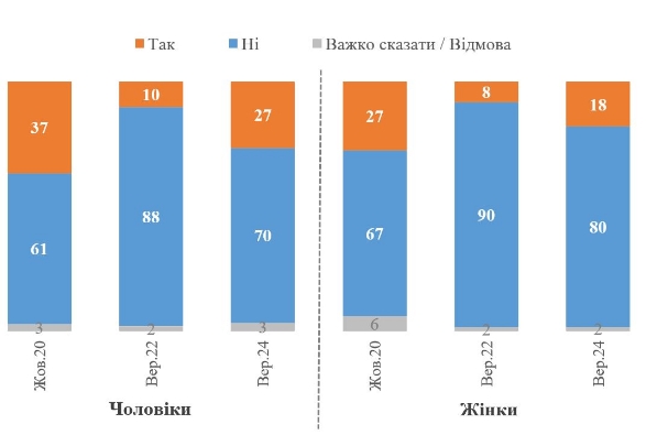 Соціологи з'ясували, скільки українців хочуть залишитися і скільки переїхали б в ЄС чи США