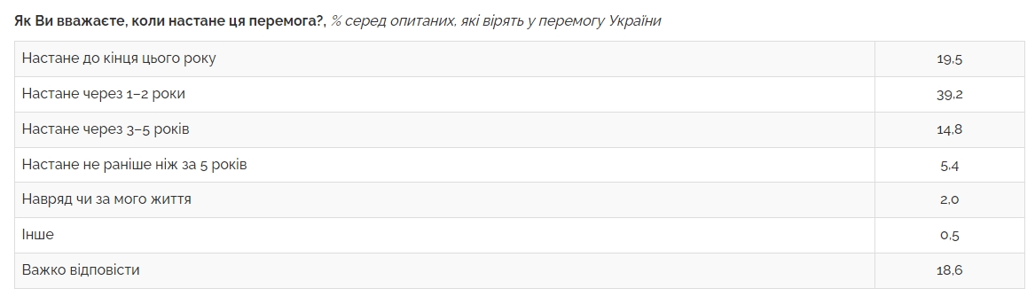 Коли настане перемога у війні та як вона виглядатиме: відповідь українців