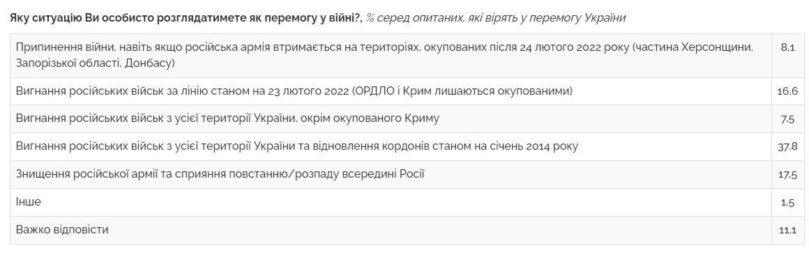 Коли настане перемога у війні та як вона виглядатиме: відповідь українців