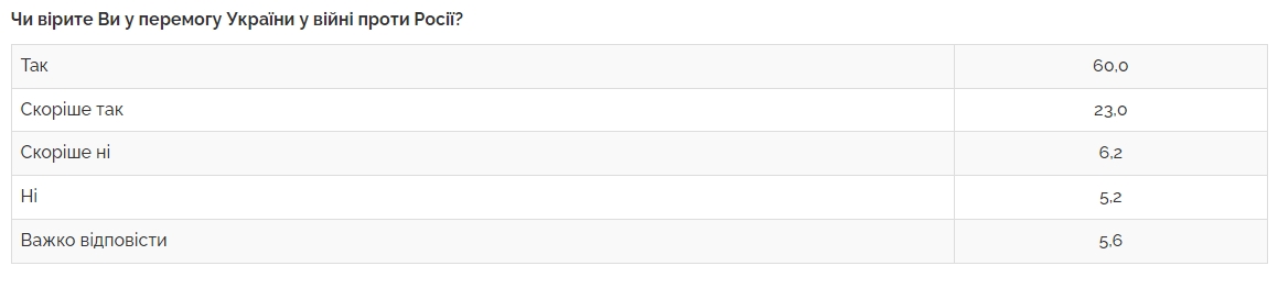 Коли настане перемога у війні та як вона виглядатиме: відповідь українців