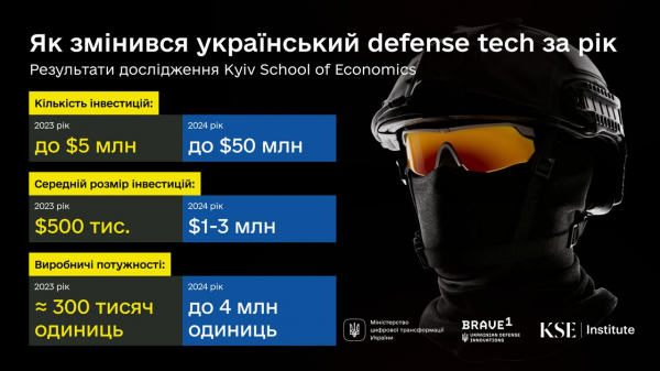  Україна збільшила виробництво дронів більш ніж у 10 разів