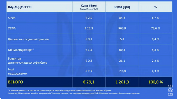 Фінанси УАФ: цього року в два рази менше надходжень, ніж у 2024-му, національна збірна отримає менше грошей