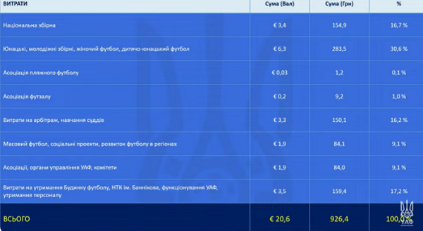 Фінанси УАФ: цього року в два рази менше надходжень, ніж у 2024-му, національна збірна отримає менше грошей