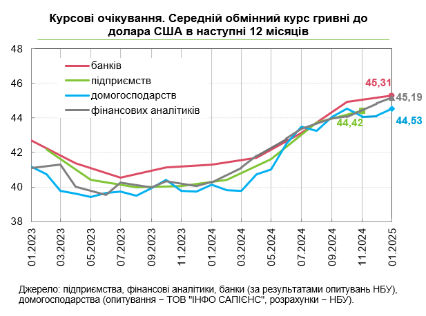 Вище 45 гривень: банкіри та фінансові аналітики погіршили прогноз курсу долара