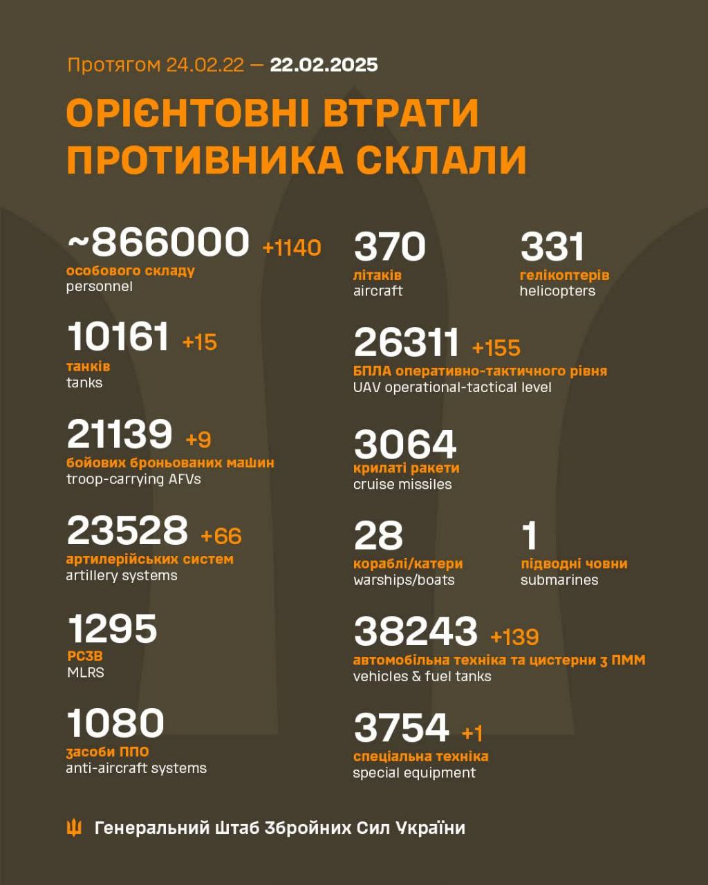 З початку повномасштабної війни Росія втратила на фронті 866 тисяч солдатів, - Генштаб