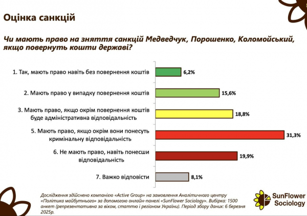 Дві третини українців підтримують санкції проти Порошенка, Медведчука і Коломойського, – соцопитування