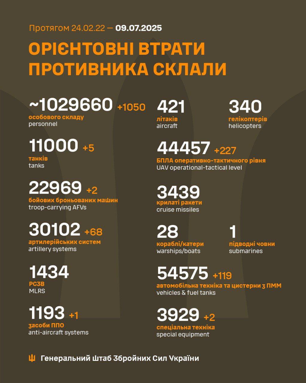 В армії РФ не стало ще 1050 солдатів: Генштаб оновив втрати противника за добу