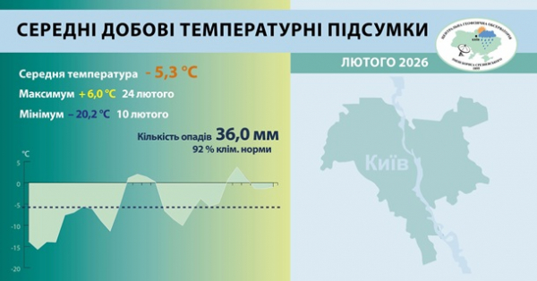 Лютий у Києві виявився холоднішим за норму