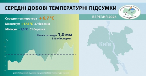 Березень у Києві став одним із найтепліших в історії