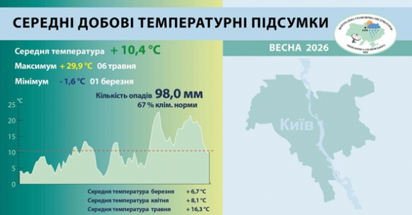 Весняна температура у Києві перевищила кліматичну норму