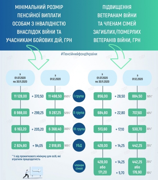 В Пенсионном фонде рассказали, на сколько повысили соцвыплаты в декабре